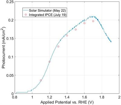 Considerations for the Accurate Measurement of Incident Photon to Current Efficiency in Photoelectrochemical Cells